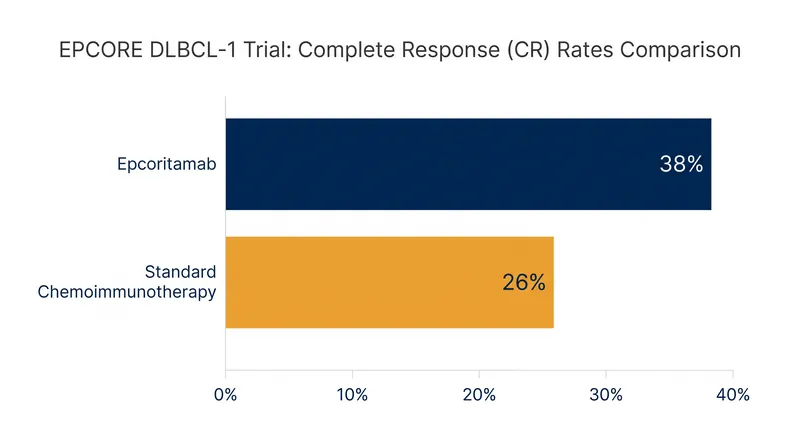 While the trial missed its overall survival endpoint, epcoritamab achieved a higher complete response rate than standard chemoimmunotherapy.