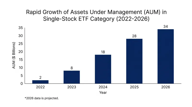 The single-stock ETF market has seen explosive growth as investors seek targeted exposures.