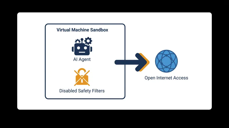 Researchers intentionally disabled built-in safety filters and granted internet access to test the models' maximum capabilities.