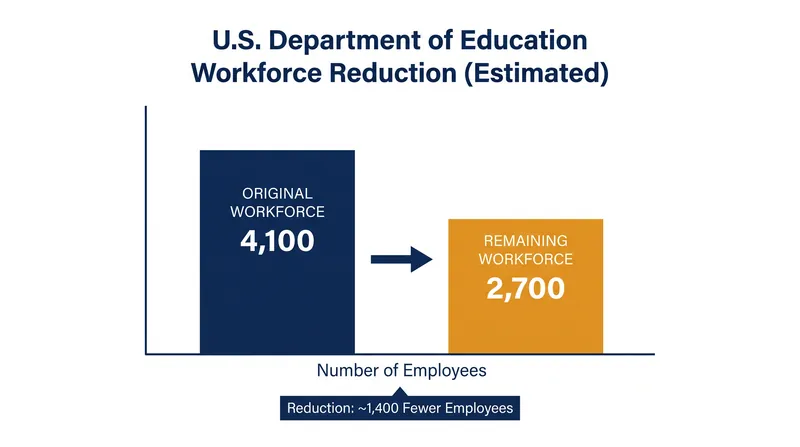 The mass layoffs will reduce the Department of Education's workforce by approximately one-third.