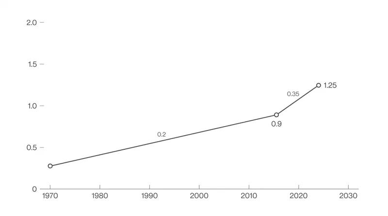The underlying rate of global warming has nearly doubled since 2015.
