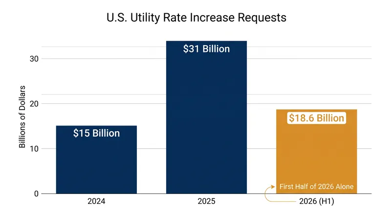Utility rate increase requests have accelerated sharply, with the first half of 2026 reaching $18.6 billion.