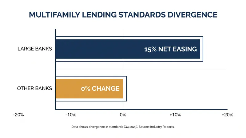 The easing of multifamily lending standards is currently driven entirely by large banking institutions.