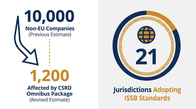 The EU's 2025 Omnibus package drastically reduced the number of non-EU companies directly caught in its reporting net.