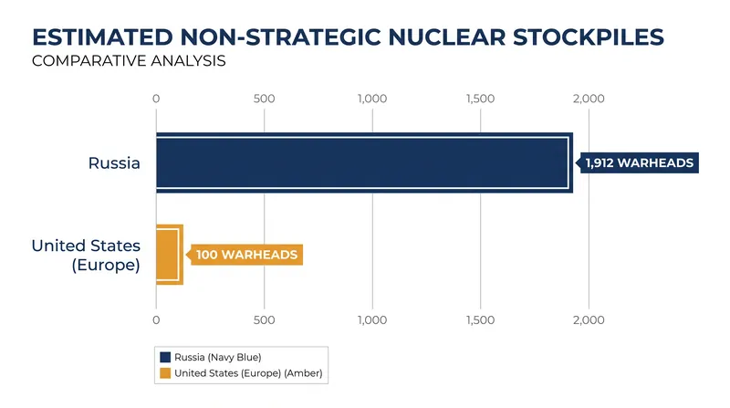 Estimated non-strategic nuclear warhead stockpiles highlight a significant numerical asymmetry in theater-level capabilities.