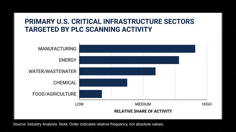 Primary critical infrastructure sectors identified in the federal threat advisory.