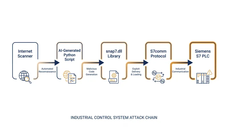 The attack architecture relies on open-source libraries to mimic legitimate monitoring tools.