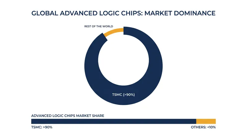 TSMC's dominance in the advanced semiconductor market creates a structural chokepoint.