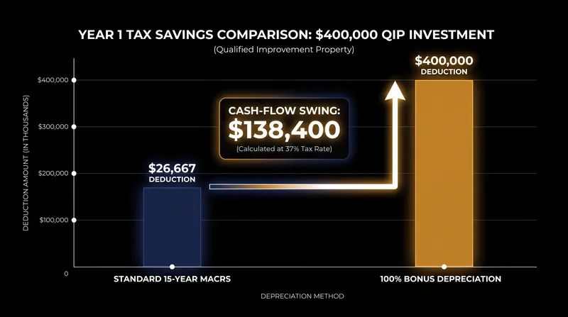 Immediate expensing creates massive year-one tax shields compared to standard MACRS depreciation schedules.