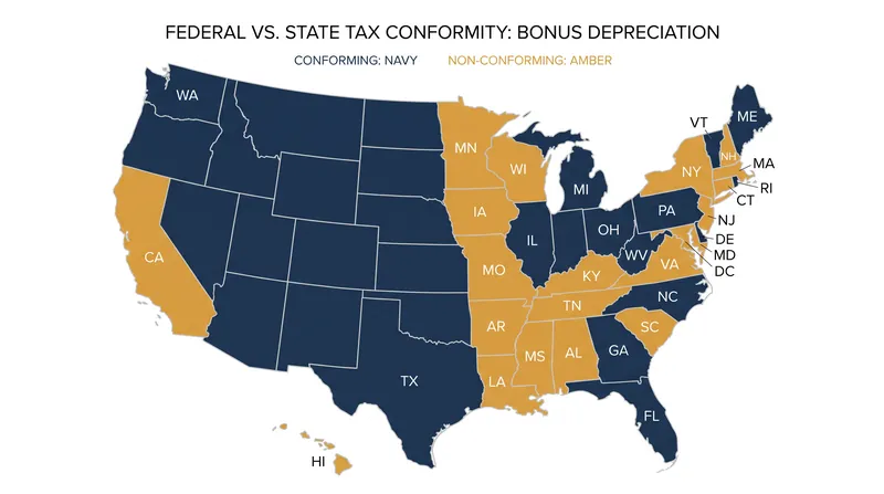 Many high-tax states do not conform to federal bonus depreciation, requiring investors to maintain dual depreciation tracking.