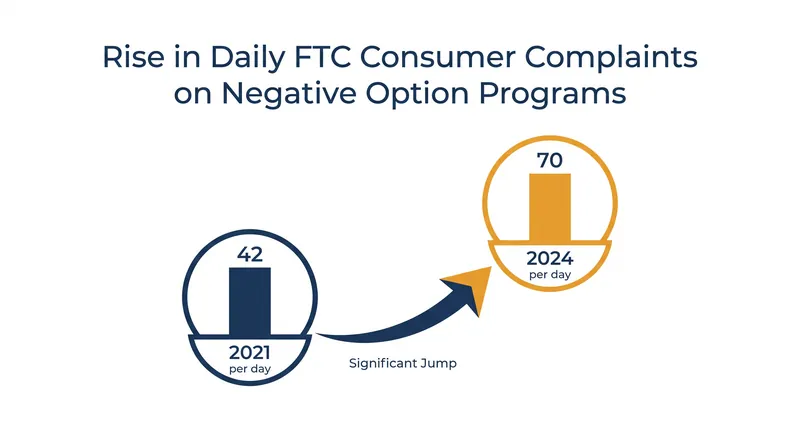 Consumer frustration with subscription traps drove a sharp increase in federal complaints.