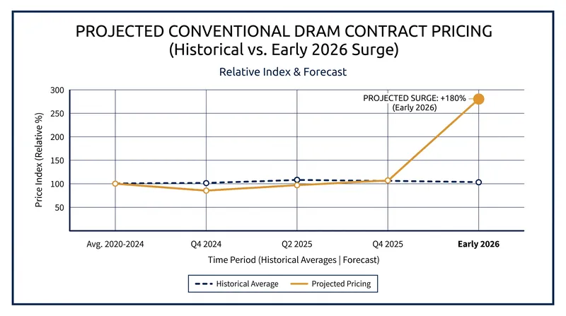 The reallocation of fabrication lines to HBM has caused standard DRAM prices to spike.