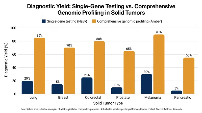 Broad sequencing captures rare variants and complex biomarkers that narrower panels miss.