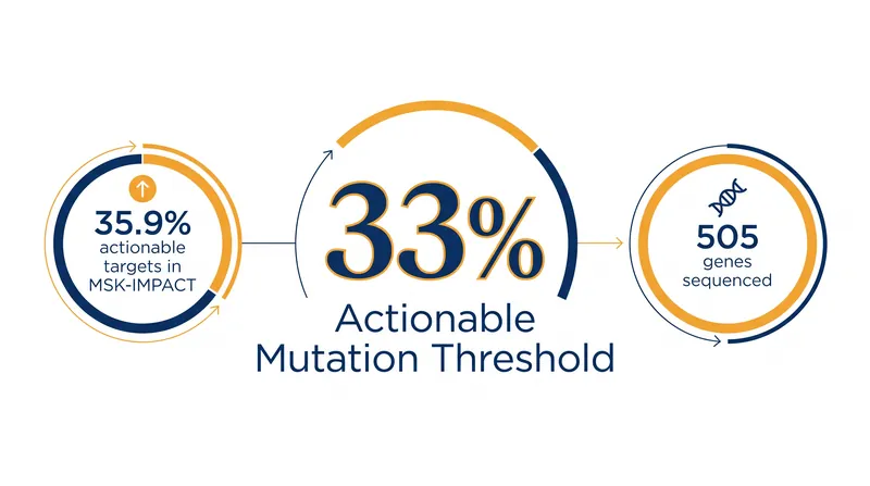 Expanded testing reveals actionable targets in roughly one-third of all cancer patients.