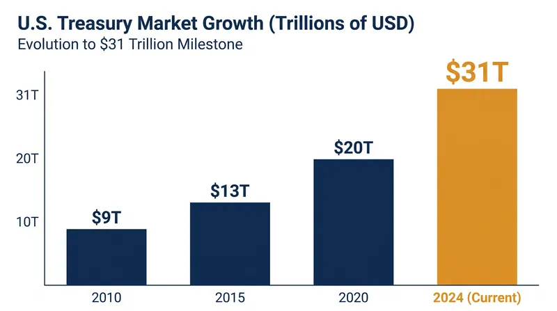 Growth of the U.S. Treasury market outstanding value.