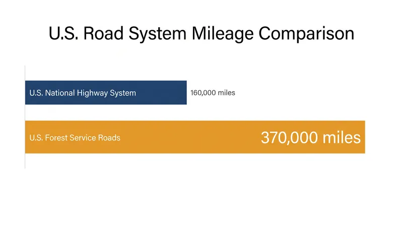 The U.S. Forest Service already manages a road network more than twice the length of the national highway system.