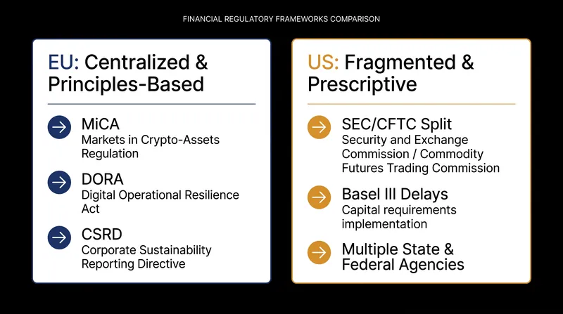 The EU is centralizing its rulebook while the US pivots toward deregulation and jurisdictional fragmentation.
