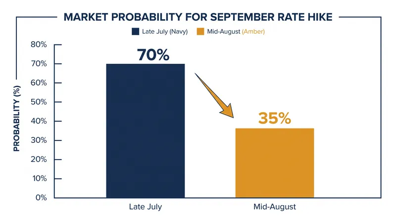Market expectations for a September rate hike have plummeted following softer jobs and retail data.