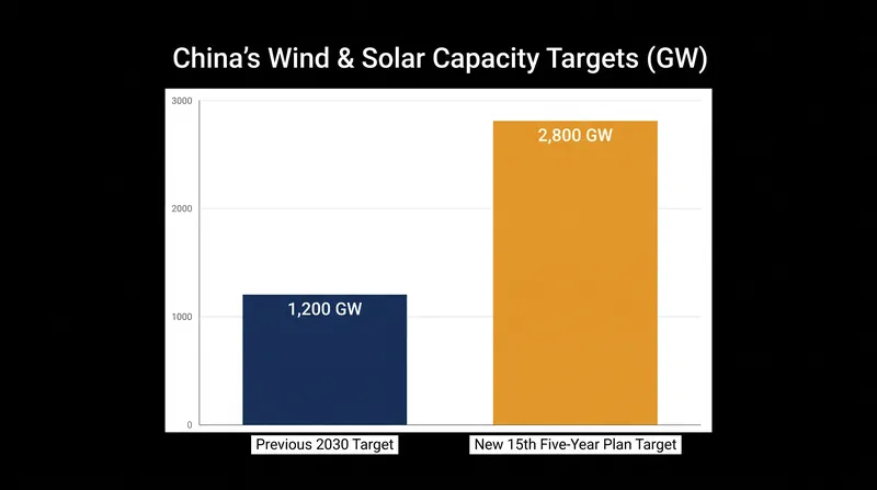 The new 2030 target more than doubles the previous 1,200 GW goal, which China met six years early.
