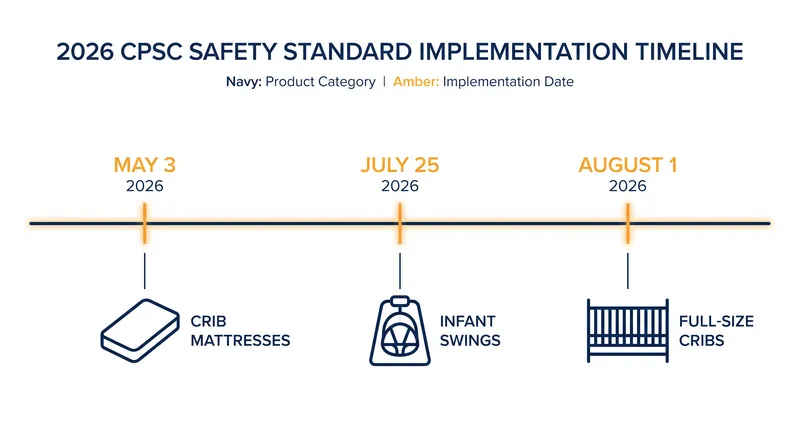 Implementation timeline for the 2026 CPSC mandatory safety standards.