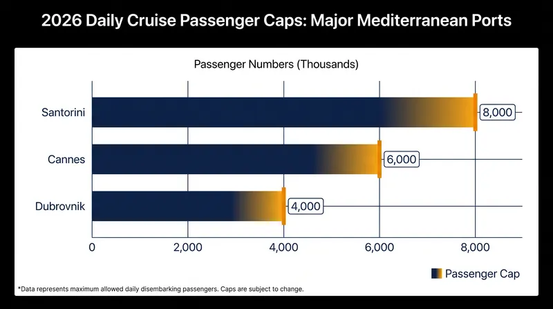 Daily cruise passenger limits at major Mediterranean ports for the 2026 season.