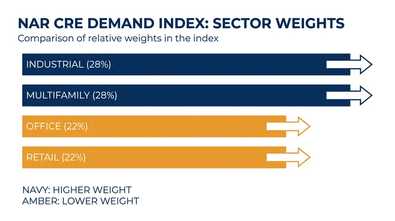 The index weights four property sectors based on specific local employment and demographic drivers.