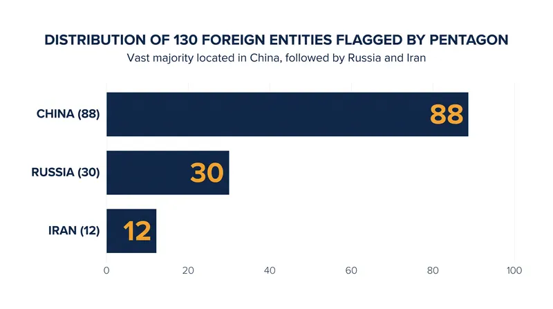 The Pentagon's Section 1286 list primarily targets institutions based in mainland China.