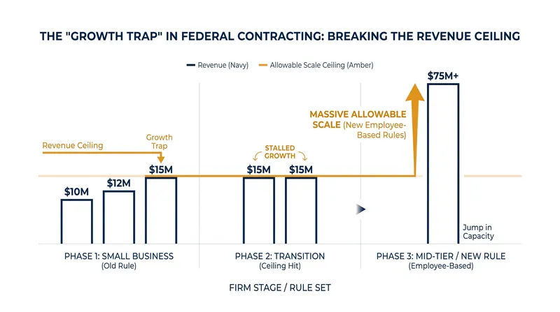The proposed rule provides massive runway for firms to scale before graduating from the small business program.