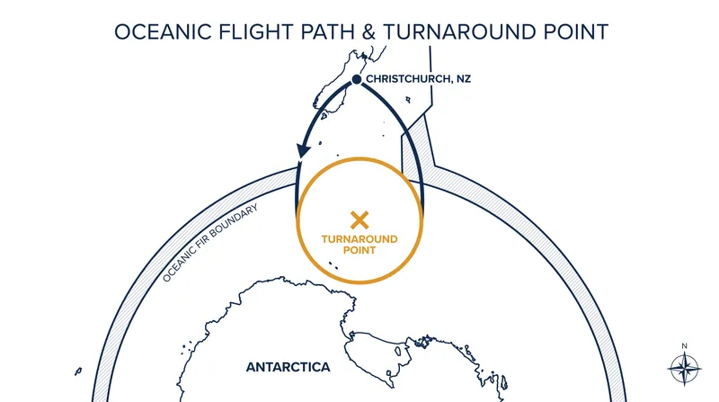 The flight reversed course over the Southern Ocean, within New Zealand's 30-million-square-kilometer Oceanic FIR.