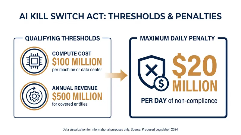The legislation targets only the largest AI developers, exempting startups and open-weight models.