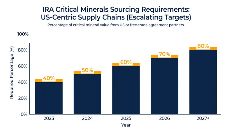 The Inflation Reduction Act mandates an escalating percentage of critical minerals be sourced from a US-centric supply chain.
