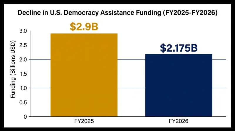 Democracy assistance funding saw a significant reduction between fiscal years 2025 and 2026.