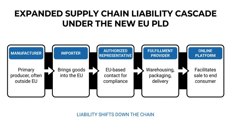 The new liability cascade ensures EU consumers always have a local target for litigation.
