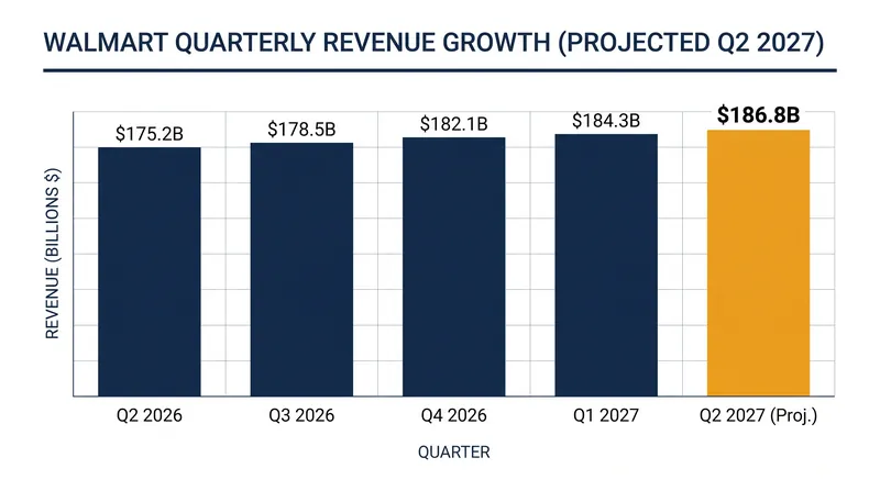 Analysts project Walmart's revenue to reach approximately $186.8 billion for the second quarter, representing a 5% to 6% year-over-year increase.