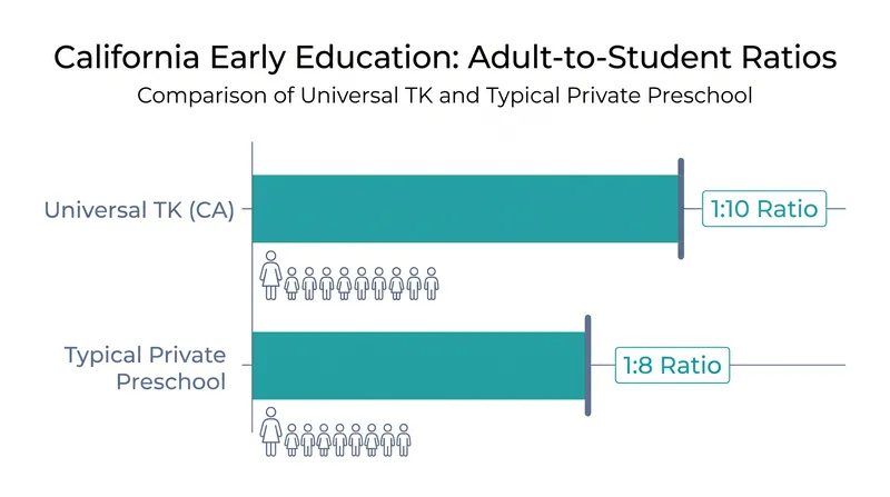 While UTK mandates a 1:10 ratio, many private preschools offer smaller class sizes.