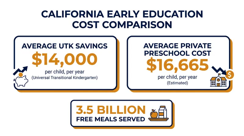 The financial impact of California's early education and universal meals rollout.
