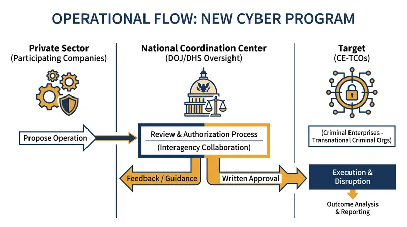 Private companies must receive explicit written approval from federal directors before launching any offensive operation.
