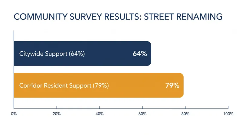 A city survey of 18,000 residents found overwhelming support for restoring the Durango Boulevard name.