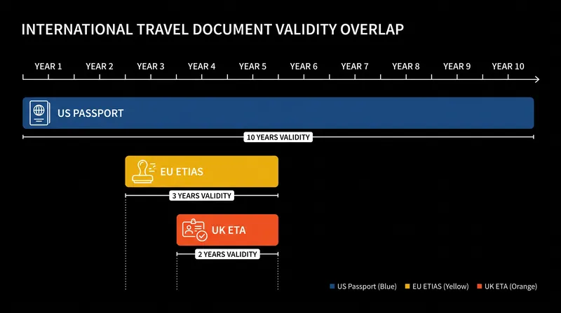 Travelers must now manage overlapping renewal cycles for multiple digital authorizations.