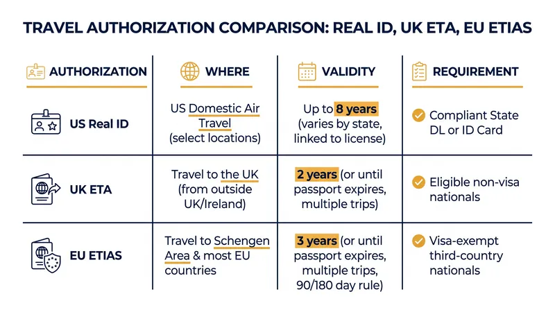 A comparison of the new digital travel requirements across the US, UK, and EU.