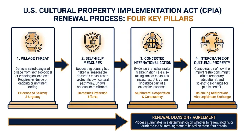 The four statutory determinations required to renew a U.S. cultural property agreement.