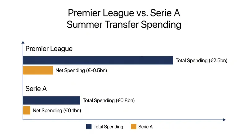 The financial gap between England's top flight and the rest of Europe continues to widen.