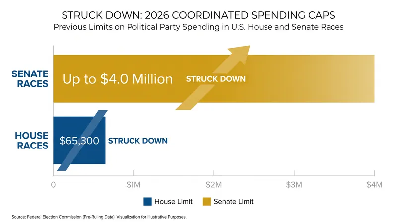 Before the ruling, party coordinated spending was strictly capped based on the office and state population.