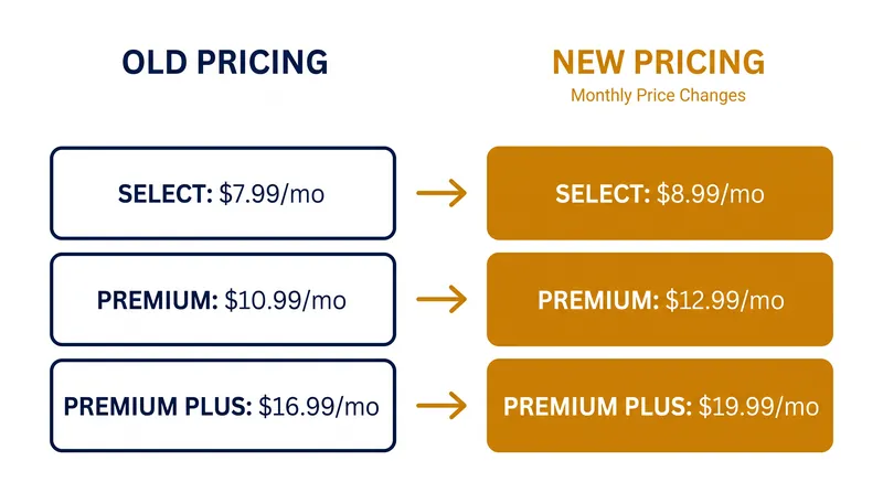 The new monthly math for Peacock subscribers across all three tiers.