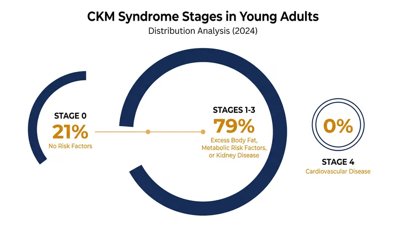 Nearly 80 percent of the 23-year-old cohort exhibited early signs of CKM syndrome.