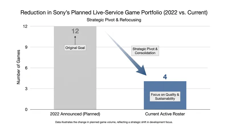 Sony has significantly scaled back its aggressive 2022 live-service expansion plans.