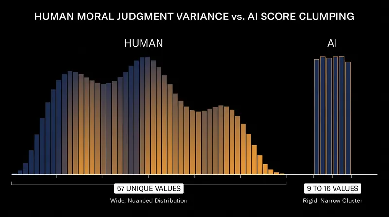 Research shows AI models clump diverse moral scenarios into narrow scoring categories, missing human nuance.