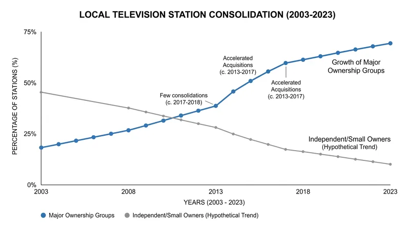 Media watchdogs warn that removing the cap will accelerate the trend of broadcast consolidation.