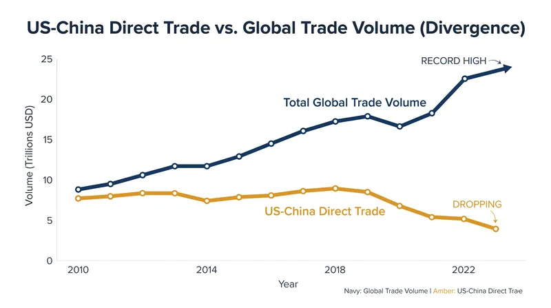 Global trade has continued to expand even as direct bilateral trade between Washington and Beijing contracts.
