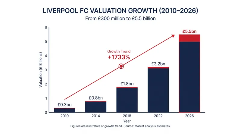 Liverpool's valuation has surged 18-fold since Fenway Sports Group purchased the club in 2010.